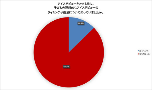 【＃はじめてのピノ】写真を投稿し商品ゲット！子供のアイスデビューは何歳？分量は？先輩ママ9割知らず