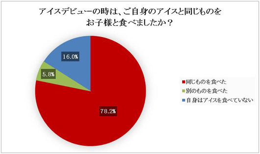 【＃はじめてのピノ】写真を投稿し商品ゲット！子供のアイスデビューは何歳？分量は？先輩ママ9割知らず