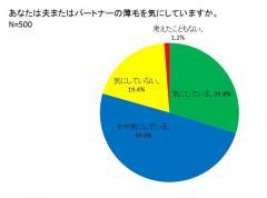 夫や彼氏の薄毛に80%近くの女性が悩んでいることが発覚！ 「傷ついたことがある」などの意見も…