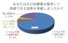 「ED治療薬」を服用している男性500人アンケート 服用時に「いつもより良い効果を感じた」人は70%以上