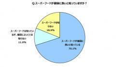 スーパーフード 約7割の女性が取り入れている！ 今注目のおすすめは…？