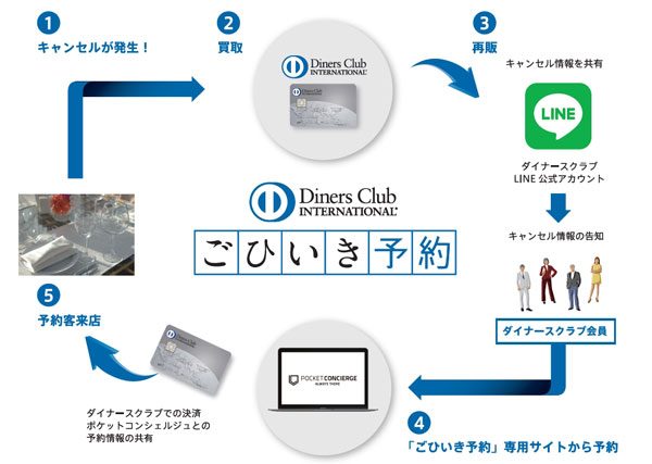 予約困難店の直前キャンセルを再販　ダイナースクラブが会員向けに