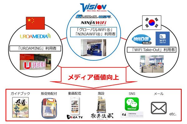 ビジョン、韓国のワイドモバイルと中国のUROAMEDIAの増資引き受け　日中韓で連携