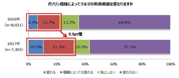 車の利用回数にガソリン価格は”影響しない”、約7割に　パーク24調査