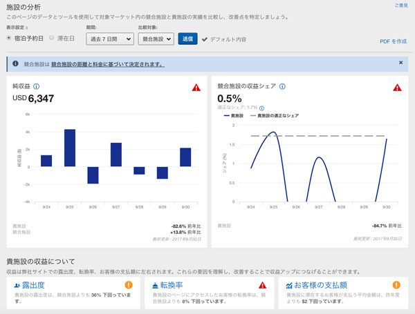 エクスペディアグループ、宿泊施設向け予約管理システムに新機能　予約や収益増に貢献