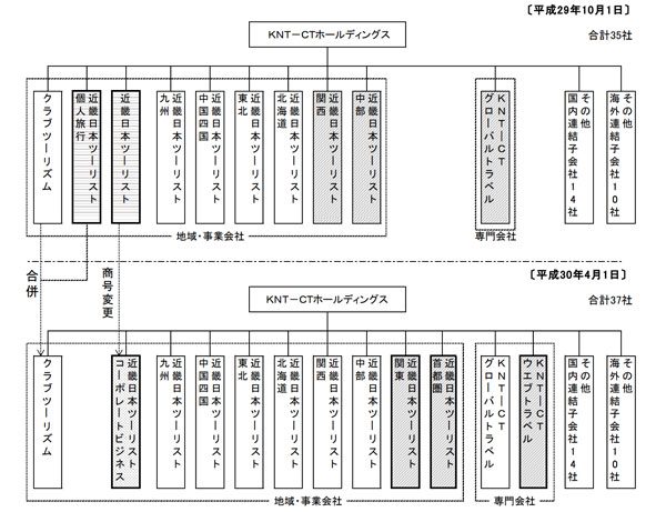 KNT-CTが組織再編　近畿日本ツーリスト個人旅行はクラブツーリズムが吸収