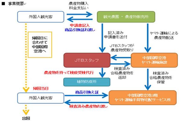 JTB中部、訪日外国人向けに検疫代行サービス　農産物の持ち帰り可能に