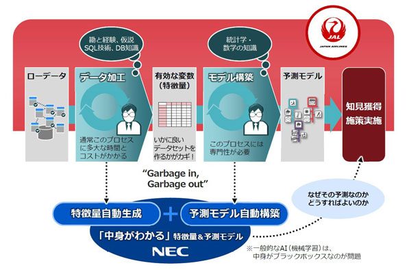 JALとNEC、人工知能活用し航空券の購入予測分析　9月から11月に実施