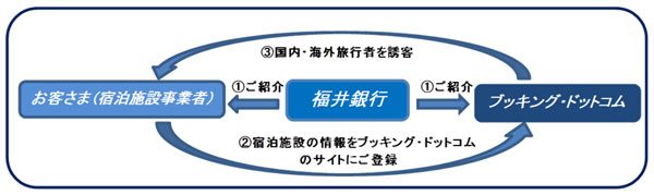 ブッキング・ドットコムと福井銀行が提携　北陸3県の宿泊事業者にサービス提供