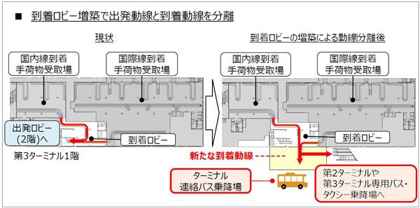 成田空港第3ターミナルの機能強化　到着ロビー増築やスマートセキュリティ・インラインスクリーニング導入