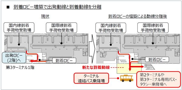 成田空港第3ターミナルの機能強化　到着ロビー増築やスマートセキュリティ・インラインスクリーニング導入