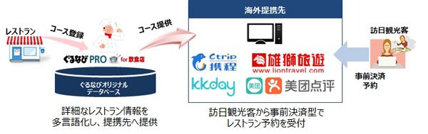 ぐるなび、訪日観光客向けレストラン事前決済予約サービス強化　ライオントラベル、美団点評と提携