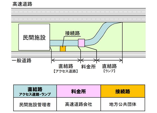 民間施設直結のスマートインターチェンジ、国土交通省が整備方針を初認定