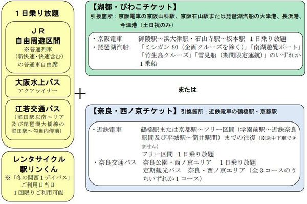 近畿圏の4社連携で「冬の関西1デイパス」発売　大人3,600円