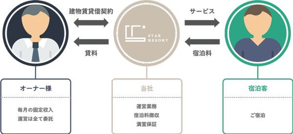 スターリゾート、宿泊施設の一括借り上げサービス開始　満室を保証し12泊の利用も可能