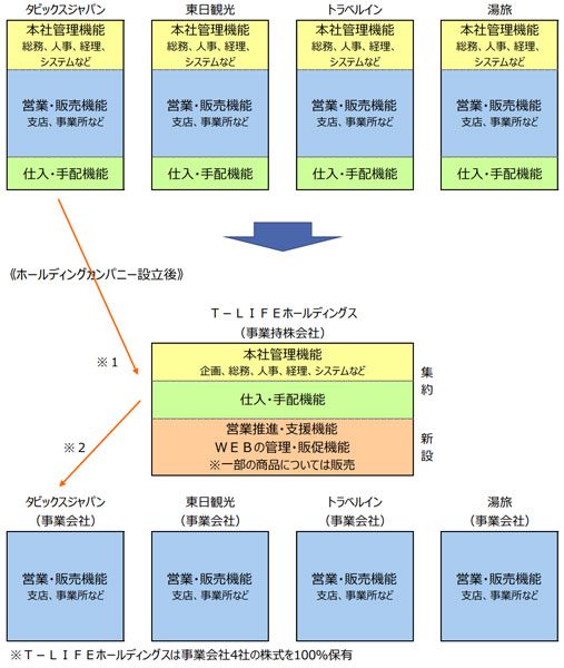タイヘイ、タビックスやトラベルインなど子会社4社を統括する事業持株会社設立