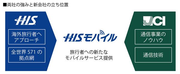 エイチ・アイ・エスと日本通信が合弁会社、海外70カ国で1日500円の通信サービス提供