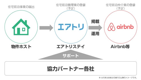 エボラブルアジア、Airbnbに特化した代行サービス提供