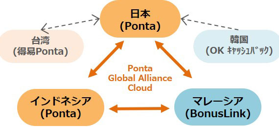 Ponta、インドネシアやマレーシアでも貯める・使えるように