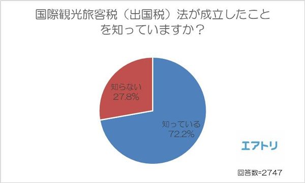 来年1月導入の出国税、4人に1人は「知らない」　エアトリ調査