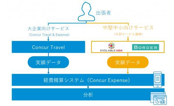 コンカー、エボラブルアジアとボーダーの2社と連携　中堅中小企業の出張手配・経費精算の統合サービス提供