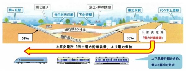 小田急、大規模停電を想定した列車自力走行試験に成功　蓄電池のみで最寄り駅まで走行