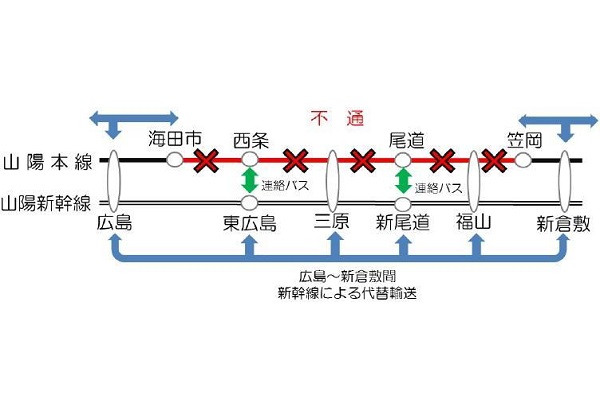 山陽線の不通区間、山陽新幹線で代替輸送