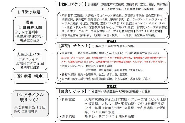 JR西や関西私鉄など6社、「秋の関西1デイパス」発売　1人3,600円