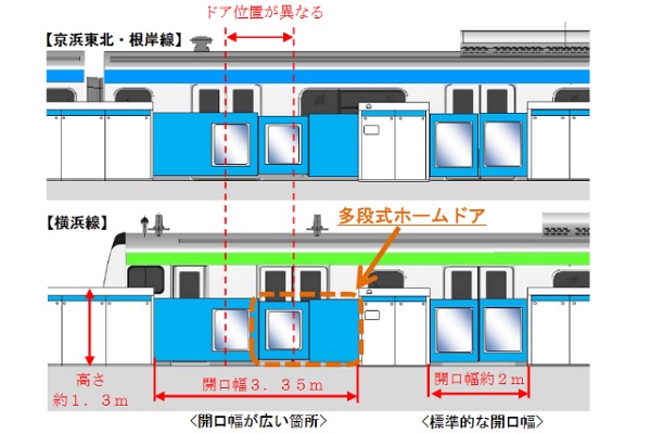 異なる編成長に対応したホームドア、桜木町で8月9日使用開始　JR東日本初