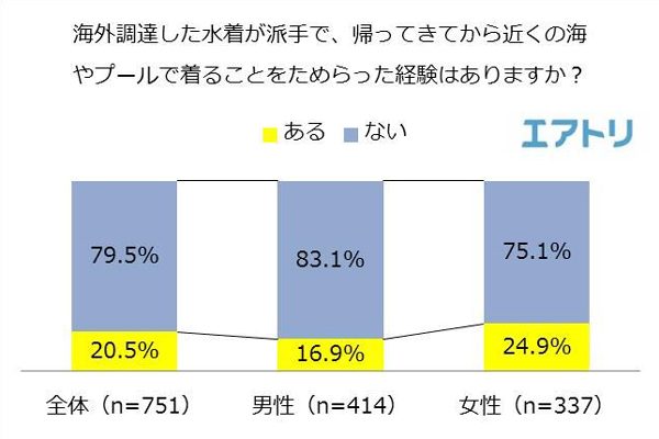 旅先での水着、5人に1人が「派手な水着を買って帰国後に後悔」　エアトリ調査