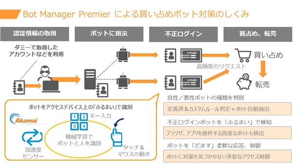 イープラス、チケット転売目的のボットが9割超　アカマイ製品導入で判明