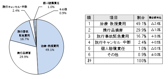 海外旅行保険契約者の事故発生は”29人に1人”、支払い最高額は3,588万円　ジェイアイ傷害火災保険調査