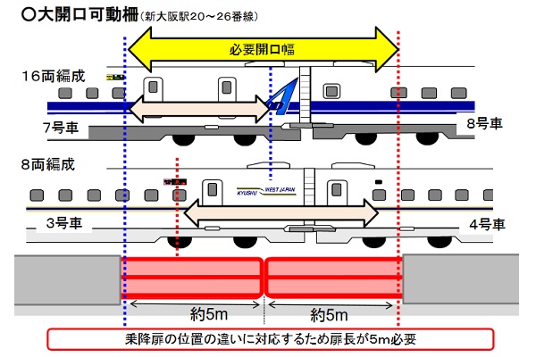 新大阪駅に大開口ホームドア設置へ　異なる新幹線の編成長に対応