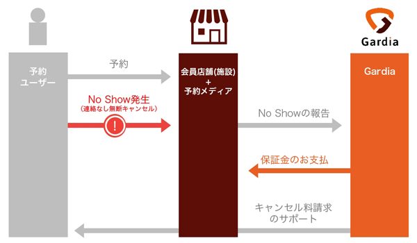 ガルディア、無断キャンセル保証の対象拡大　悪質ユーザー事前排除へ