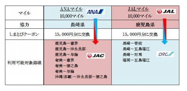 ANAマイルでJAC・JALマイルでORCの航空券が購入できる「しまとびクーポン」特典を提供
