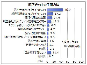 LCCの認知度「8割強」に　利用経験者は17.2％　マイボイスコム調査