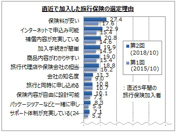 旅行保険加入者は全体の2割弱　安さやネット申し込み可能などが選択理由　マイボイスコム調査