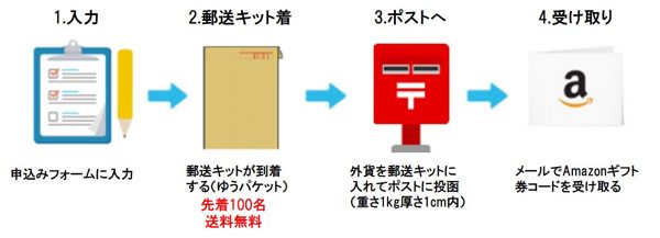 外貨を郵送するとAmazonギフトに交換できる「エアポケットチェンジ」のサービス開始