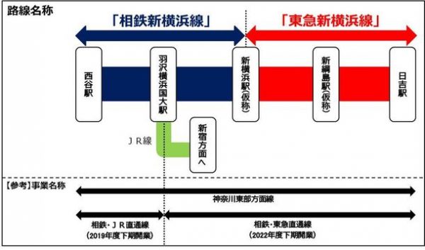 相鉄・東急直通線、路線名称を「相鉄新横浜線」「東急新横浜線」に決定　2022年度開業予定