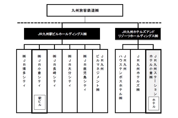 JR九州、駅ビル・ホテル事業再編　HD化で経営効率化図る