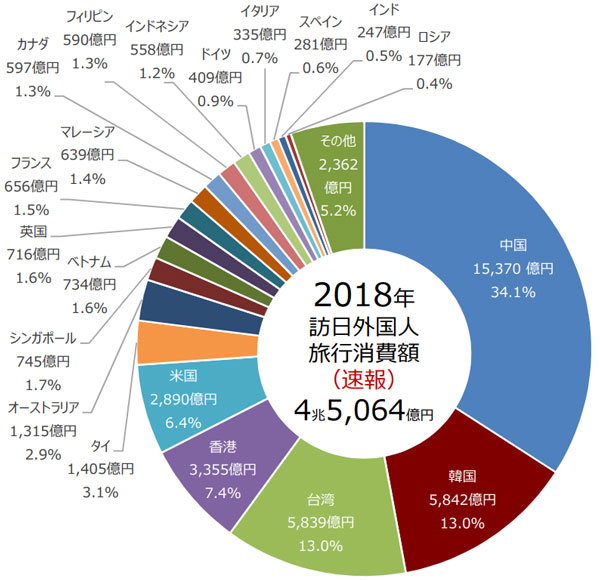 2018年の訪日外国人の旅行消費額は約4.5兆円　観光庁調査