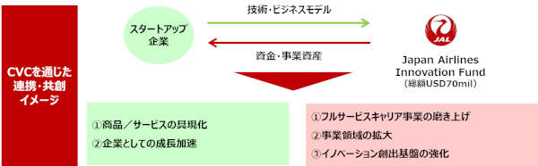 JAL、ベンチャーキャピタル設立　国内外のスタートアップ企業と連携