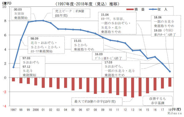 JR北海道、全列車で車内販売終了　赤字続きや採用苦戦で