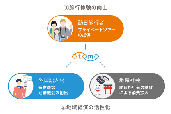 otomo、訪日外国人旅行者向けプライベートツアーサービスを正式ローンチ