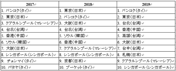 アゴダ、旧正月中のアジア太平洋地域の旅行予約状況発表　トップにバンコク返り咲き