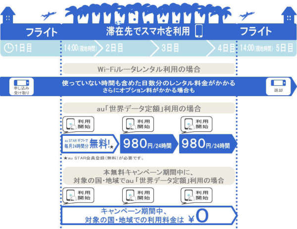 KDDIと沖縄セルラー、世界データ定額でキャンペーン　36カ国・地域で利用料無料