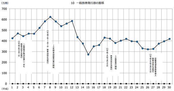 2018年のパスポート発行数、前年比5.3％増　30歳未満のパスポート所持率4割強