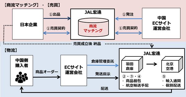 JAL、中国向け越境ECで合弁会社　宏遠グループと7月設立