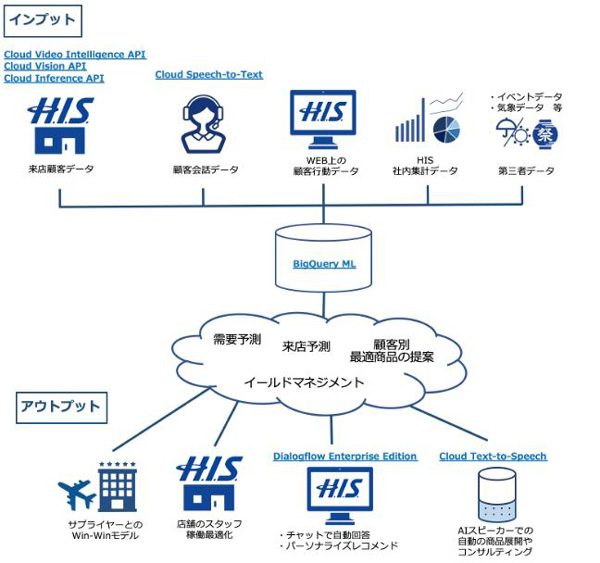 エイチ・アイ・エス、Google Cloud Platformを活用し需要予測