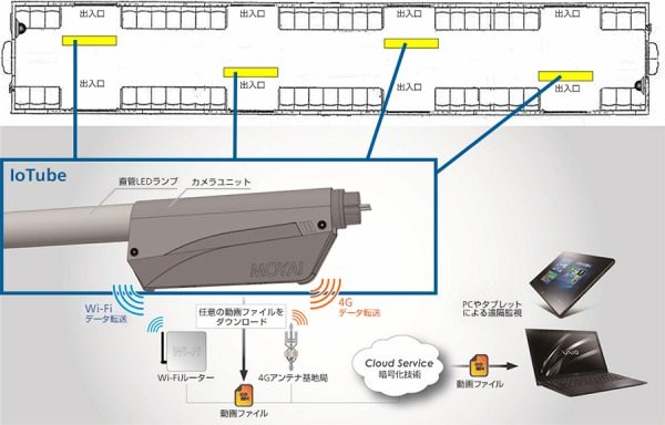 東急電鉄とソフトバンク、LED蛍光灯一体型の防犯カメラを試験導入